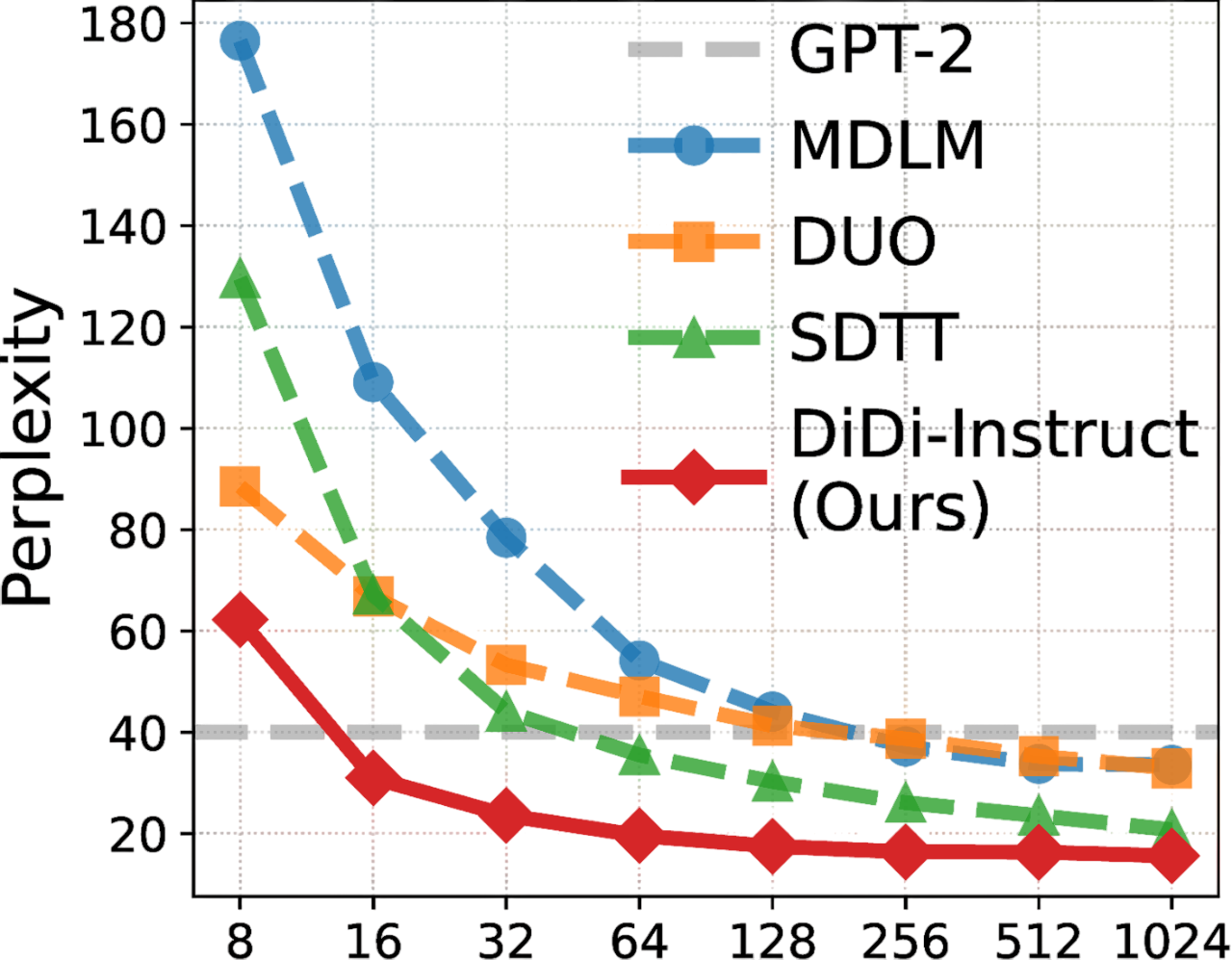 Chart comparing Perplexity vs. NFEs for DiDi-Instruct against baselines
