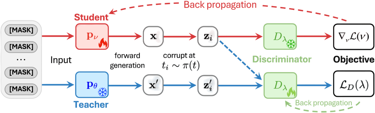 Pipeline of the DiDi-Instruct algorithm